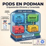 Pods en Podman
